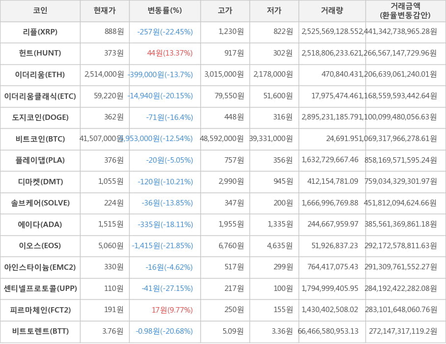 비트코인, 리플, 헌트, 이더리움, 이더리움클래식, 도지코인, 플레이댑, 디마켓, 솔브케어, 에이다, 이오스, 아인스타이늄, 센티넬프로토콜, 피르마체인, 비트토렌트