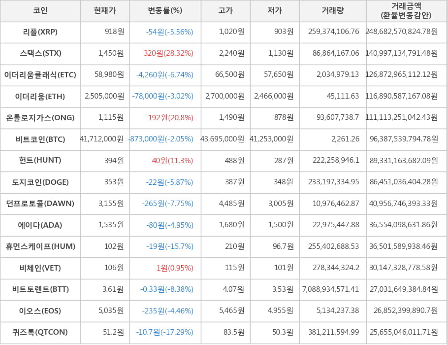 비트코인, 리플, 스택스, 이더리움클래식, 이더리움, 온톨로지가스, 헌트, 도지코인, 던프로토콜, 에이다, 휴먼스케이프, 비체인, 비트토렌트, 이오스, 퀴즈톡