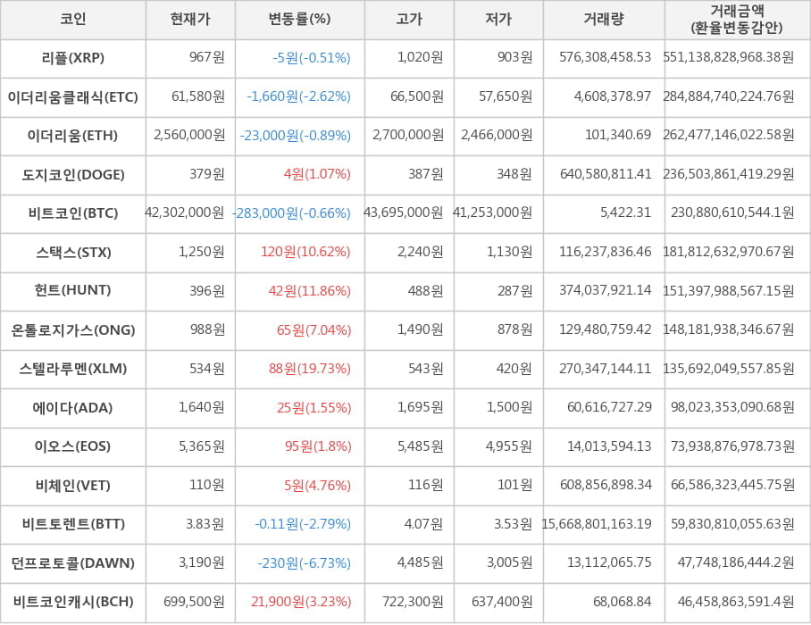 비트코인, 리플, 이더리움클래식, 이더리움, 도지코인, 스택스, 헌트, 온톨로지가스, 스텔라루멘, 에이다, 이오스, 비체인, 비트토렌트, 던프로토콜, 비트코인캐시