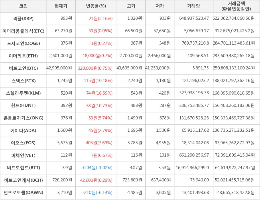 비트코인, 리플, 이더리움클래식, 도지코인, 이더리움, 스택스, 스텔라루멘, 헌트, 온톨로지가스, 에이다, 이오스, 비체인, 비트토렌트, 비트코인캐시, 던프로토콜