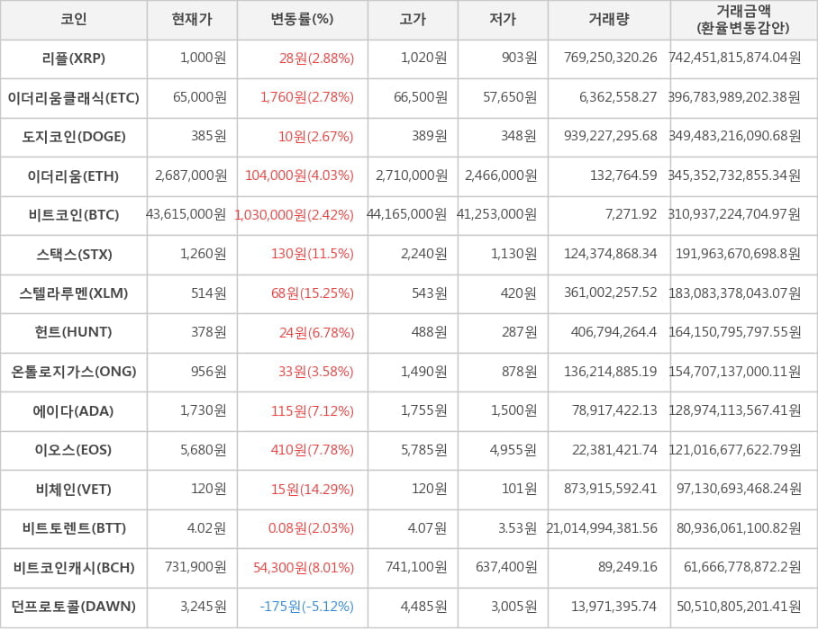 비트코인, 리플, 이더리움클래식, 도지코인, 이더리움, 스택스, 스텔라루멘, 헌트, 온톨로지가스, 에이다, 이오스, 비체인, 비트토렌트, 비트코인캐시, 던프로토콜