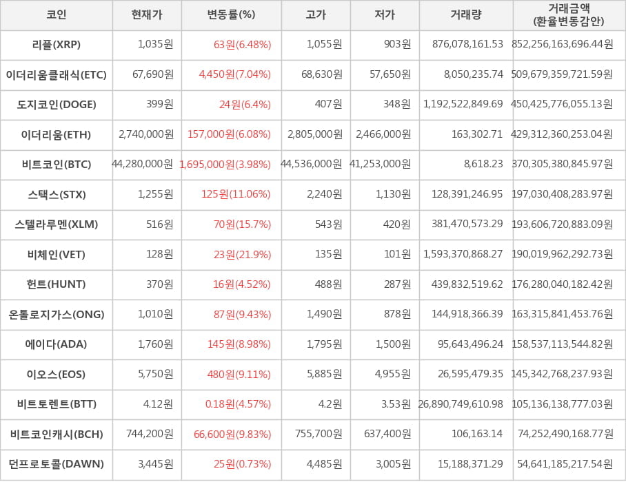 비트코인, 리플, 이더리움클래식, 도지코인, 이더리움, 스택스, 스텔라루멘, 비체인, 헌트, 온톨로지가스, 에이다, 이오스, 비트토렌트, 비트코인캐시, 던프로토콜