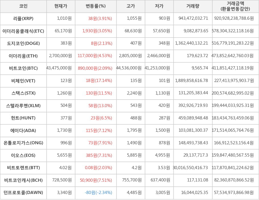 비트코인, 리플, 이더리움클래식, 도지코인, 이더리움, 비체인, 스택스, 스텔라루멘, 헌트, 에이다, 온톨로지가스, 이오스, 비트토렌트, 비트코인캐시, 던프로토콜