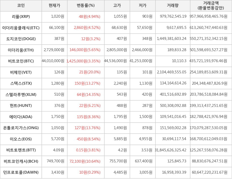 비트코인, 리플, 이더리움클래식, 도지코인, 이더리움, 비체인, 스택스, 스텔라루멘, 헌트, 에이다, 온톨로지가스, 이오스, 비트토렌트, 비트코인캐시, 던프로토콜