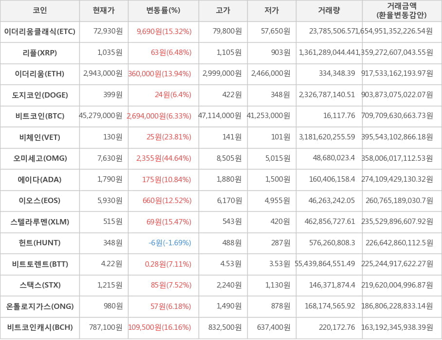 비트코인, 이더리움클래식, 리플, 이더리움, 도지코인, 비체인, 오미세고, 에이다, 이오스, 스텔라루멘, 헌트, 비트토렌트, 스택스, 온톨로지가스, 비트코인캐시