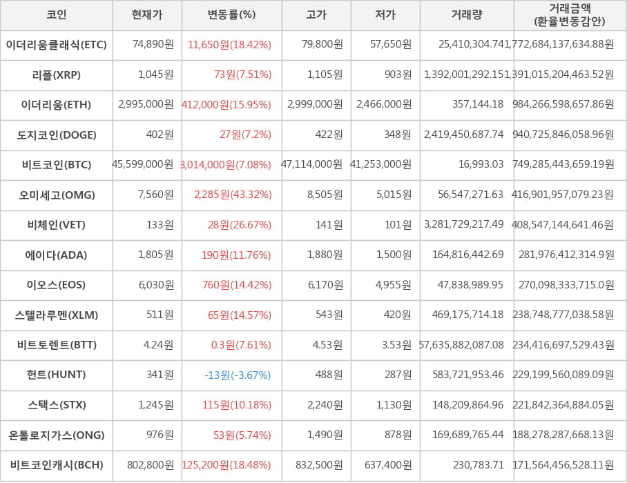 비트코인, 이더리움클래식, 리플, 이더리움, 도지코인, 오미세고, 비체인, 에이다, 이오스, 스텔라루멘, 비트토렌트, 헌트, 스택스, 온톨로지가스, 비트코인캐시