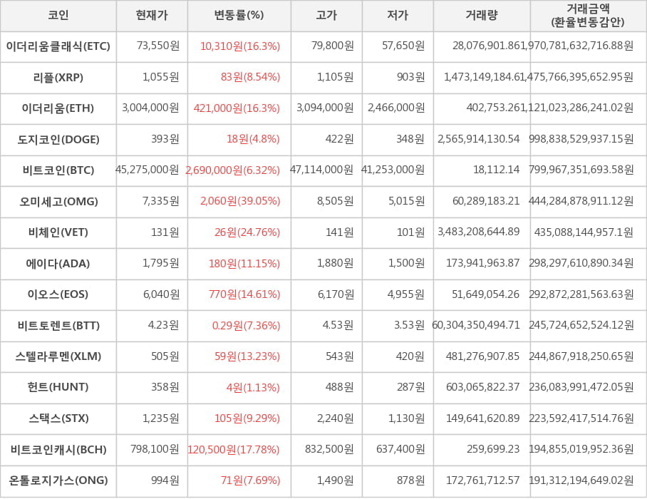 비트코인, 이더리움클래식, 리플, 이더리움, 도지코인, 오미세고, 비체인, 에이다, 이오스, 비트토렌트, 스텔라루멘, 헌트, 스택스, 비트코인캐시, 온톨로지가스