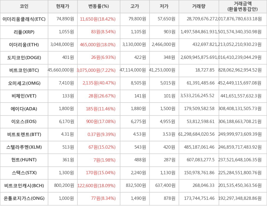 비트코인, 이더리움클래식, 리플, 이더리움, 도지코인, 오미세고, 비체인, 에이다, 이오스, 비트토렌트, 스텔라루멘, 헌트, 스택스, 비트코인캐시, 온톨로지가스