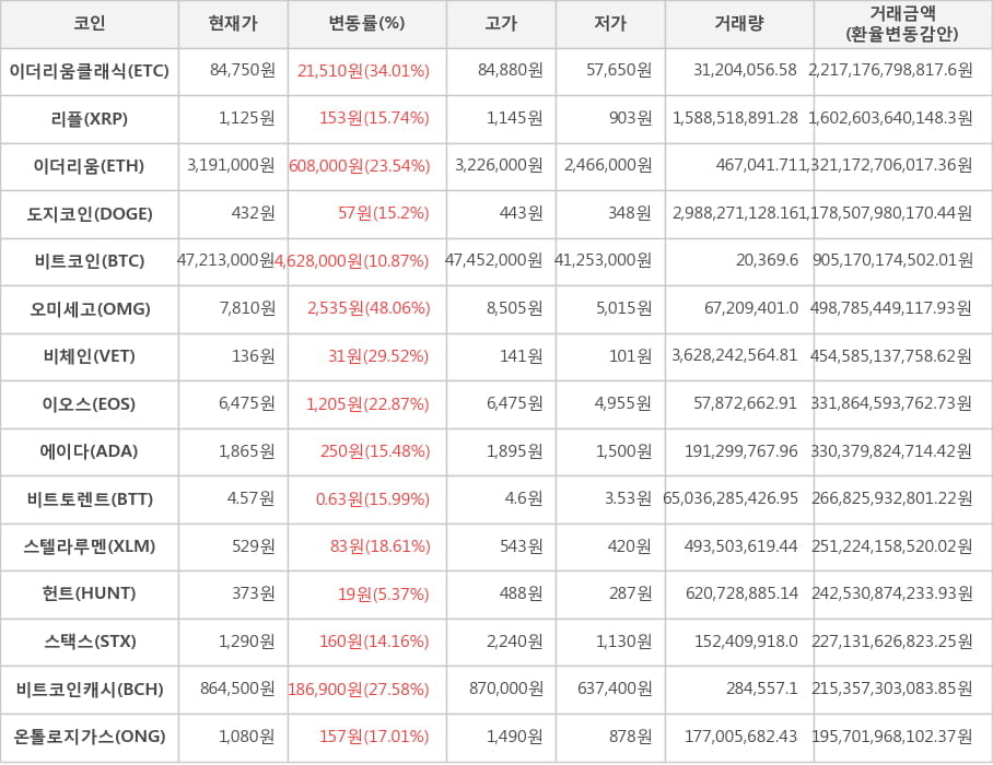 비트코인, 이더리움클래식, 리플, 이더리움, 도지코인, 오미세고, 비체인, 이오스, 에이다, 비트토렌트, 스텔라루멘, 헌트, 스택스, 비트코인캐시, 온톨로지가스