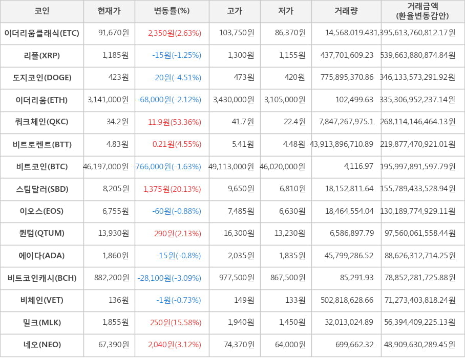 비트코인, 이더리움클래식, 리플, 도지코인, 이더리움, 쿼크체인, 비트토렌트, 스팀달러, 이오스, 퀀텀, 에이다, 비트코인캐시, 비체인, 밀크, 네오