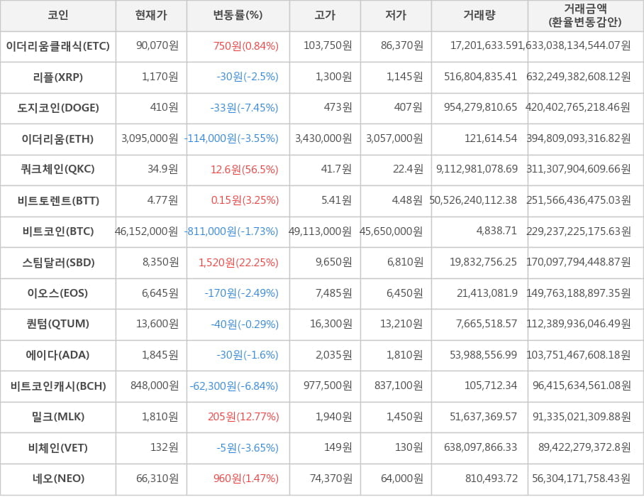 비트코인, 이더리움클래식, 리플, 도지코인, 이더리움, 쿼크체인, 비트토렌트, 스팀달러, 이오스, 퀀텀, 에이다, 비트코인캐시, 밀크, 비체인, 네오