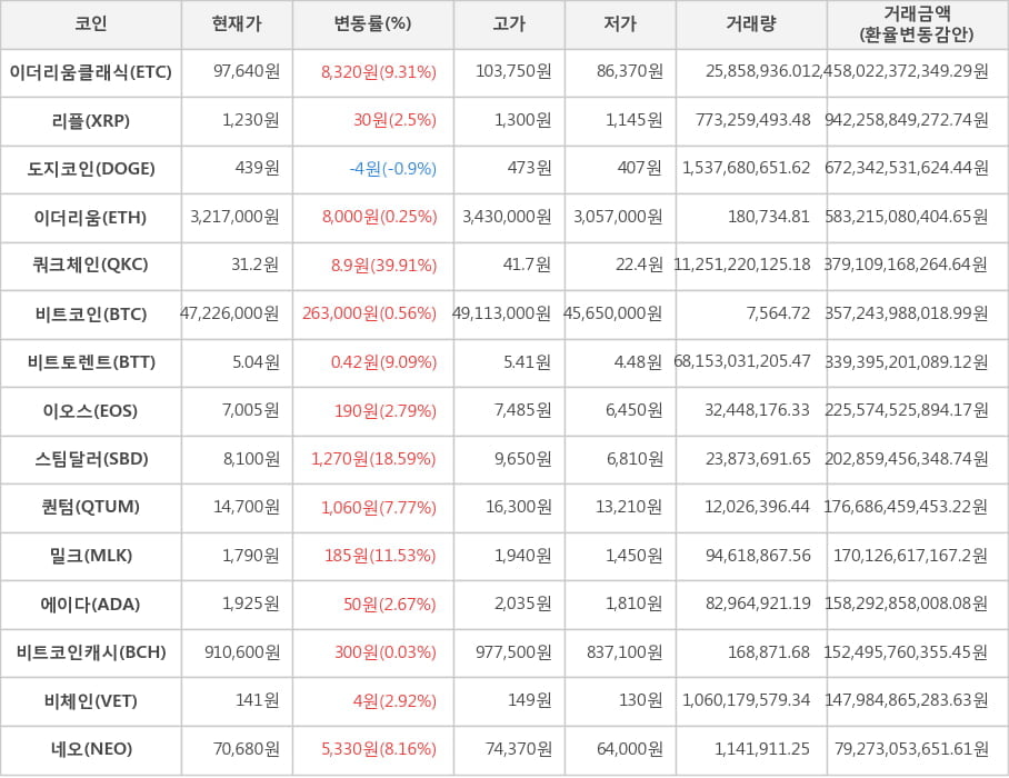 비트코인, 이더리움클래식, 리플, 도지코인, 이더리움, 쿼크체인, 비트토렌트, 이오스, 스팀달러, 퀀텀, 밀크, 에이다, 비트코인캐시, 비체인, 네오