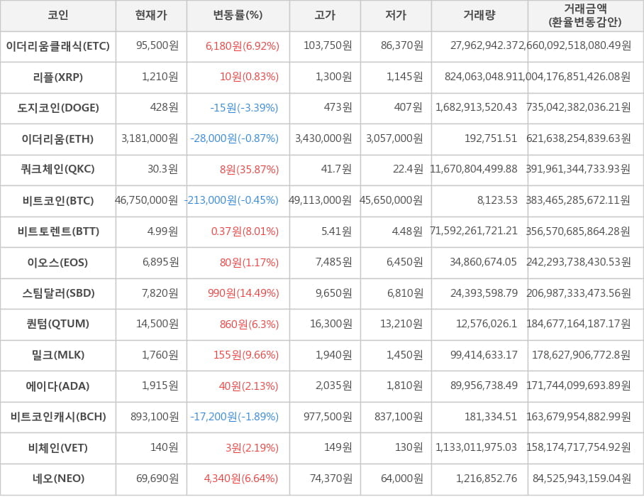 비트코인, 이더리움클래식, 리플, 도지코인, 이더리움, 쿼크체인, 비트토렌트, 이오스, 스팀달러, 퀀텀, 밀크, 에이다, 비트코인캐시, 비체인, 네오