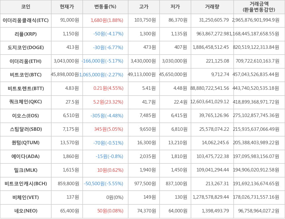 비트코인, 이더리움클래식, 리플, 도지코인, 이더리움, 비트토렌트, 쿼크체인, 이오스, 스팀달러, 퀀텀, 에이다, 밀크, 비트코인캐시, 비체인, 네오