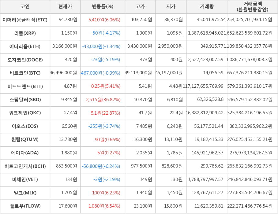 비트코인, 이더리움클래식, 리플, 이더리움, 도지코인, 비트토렌트, 스팀달러, 쿼크체인, 이오스, 퀀텀, 에이다, 비트코인캐시, 비체인, 밀크, 플로우