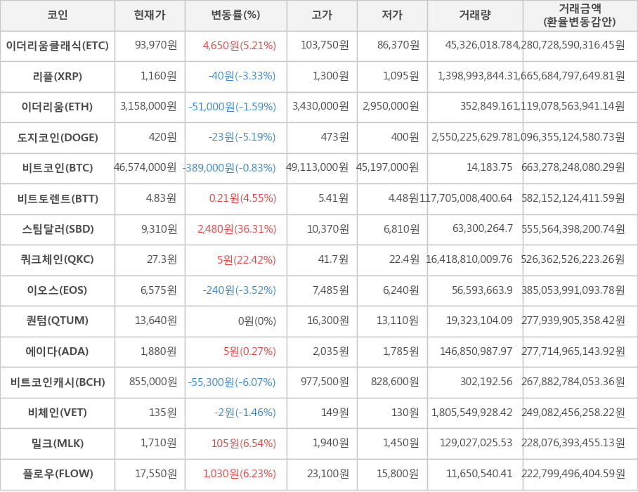 비트코인, 이더리움클래식, 리플, 이더리움, 도지코인, 비트토렌트, 스팀달러, 쿼크체인, 이오스, 퀀텀, 에이다, 비트코인캐시, 비체인, 밀크, 플로우