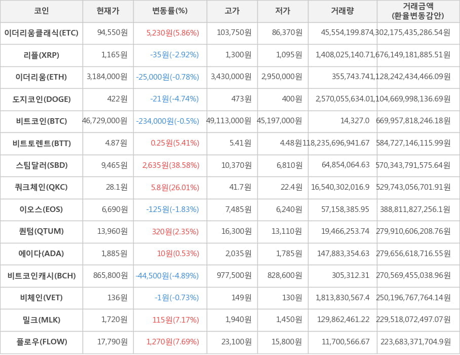 비트코인, 이더리움클래식, 리플, 이더리움, 도지코인, 비트토렌트, 스팀달러, 쿼크체인, 이오스, 퀀텀, 에이다, 비트코인캐시, 비체인, 밀크, 플로우