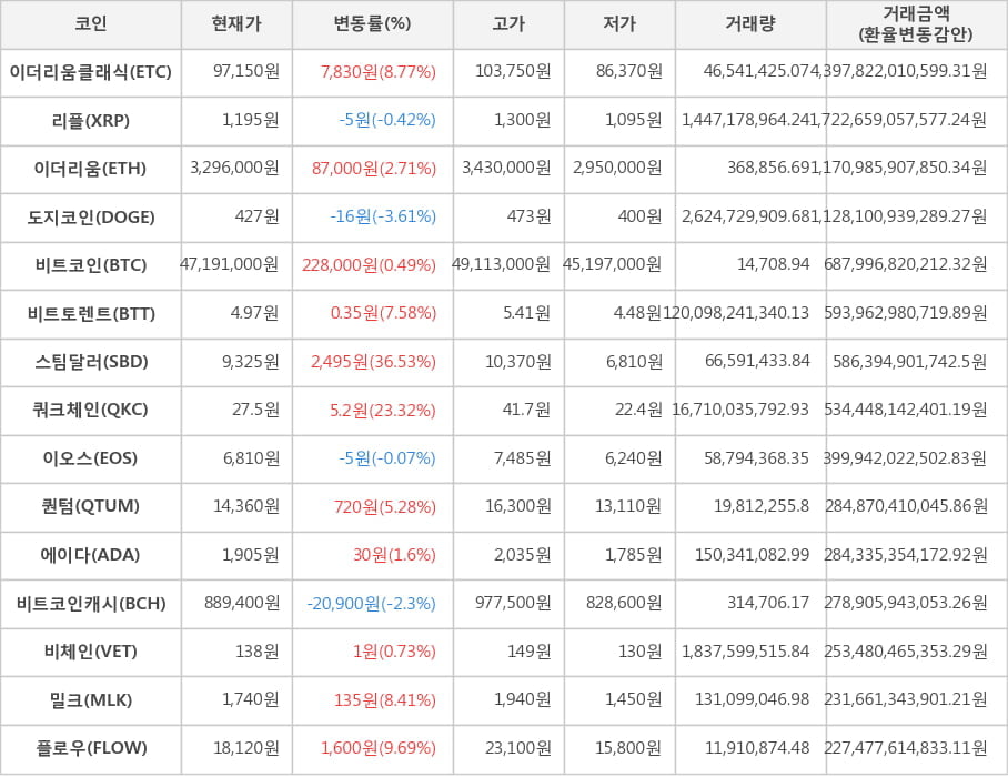 비트코인, 이더리움클래식, 리플, 이더리움, 도지코인, 비트토렌트, 스팀달러, 쿼크체인, 이오스, 퀀텀, 에이다, 비트코인캐시, 비체인, 밀크, 플로우