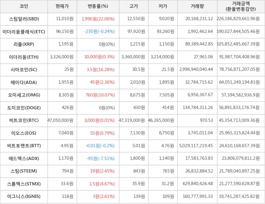 비트코인, 스팀달러, 이더리움클래식, 리플, 이더리움, 시아코인, 에이다, 오미세고, 도지코인, 이오스, 비트토렌트, 애드엑스, 스팀, 스톰엑스, 이그니스