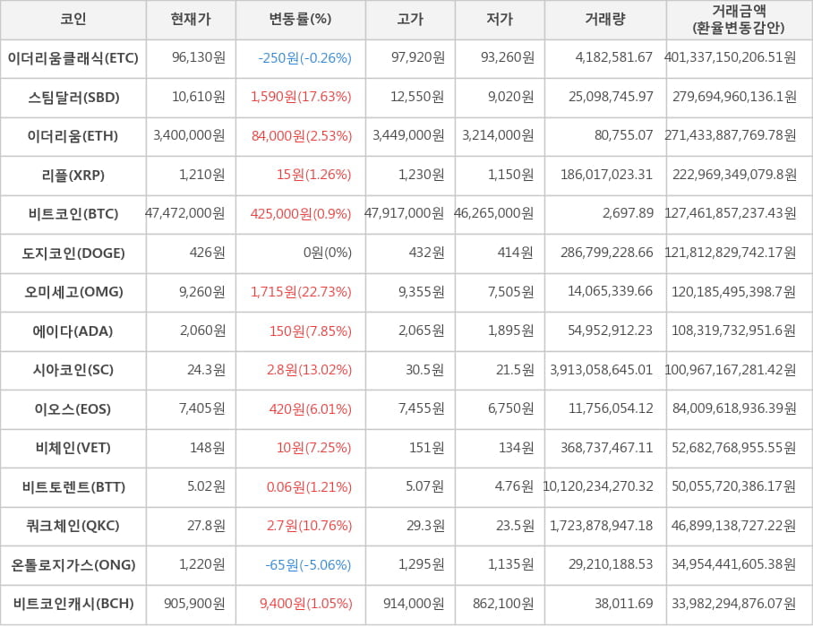 비트코인, 이더리움클래식, 스팀달러, 이더리움, 리플, 도지코인, 오미세고, 에이다, 시아코인, 이오스, 비체인, 비트토렌트, 쿼크체인, 온톨로지가스, 비트코인캐시