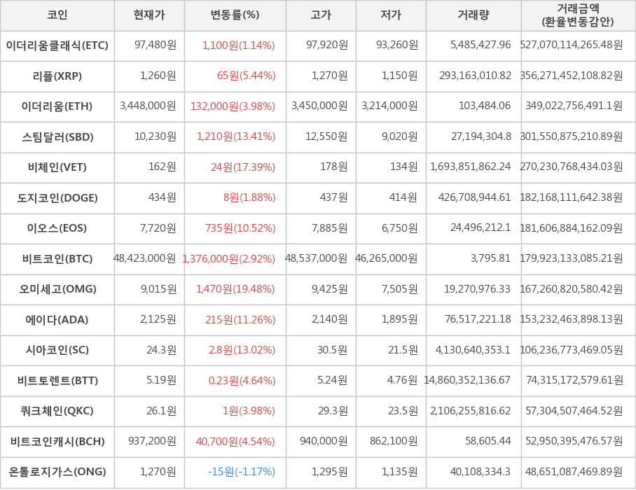 비트코인, 이더리움클래식, 리플, 이더리움, 스팀달러, 비체인, 도지코인, 이오스, 오미세고, 에이다, 시아코인, 비트토렌트, 쿼크체인, 비트코인캐시, 온톨로지가스