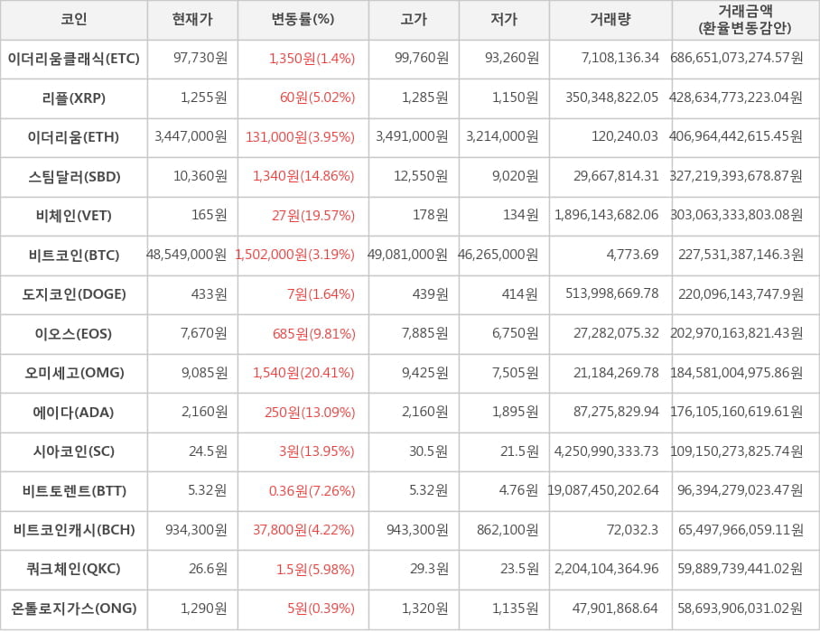 비트코인, 이더리움클래식, 리플, 이더리움, 스팀달러, 비체인, 도지코인, 이오스, 오미세고, 에이다, 시아코인, 비트토렌트, 비트코인캐시, 쿼크체인, 온톨로지가스