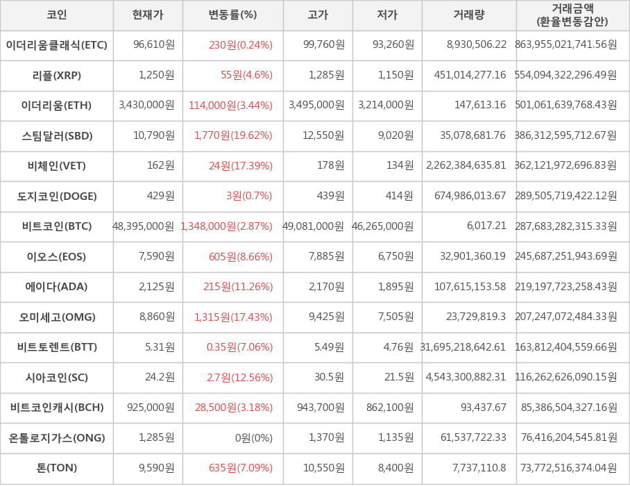 비트코인, 이더리움클래식, 리플, 이더리움, 스팀달러, 비체인, 도지코인, 이오스, 에이다, 오미세고, 비트토렌트, 시아코인, 비트코인캐시, 온톨로지가스, 톤