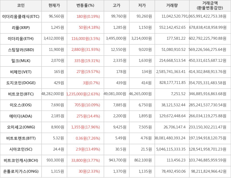 비트코인, 이더리움클래식, 리플, 이더리움, 스팀달러, 밀크, 비체인, 도지코인, 이오스, 에이다, 오미세고, 비트토렌트, 시아코인, 비트코인캐시, 온톨로지가스