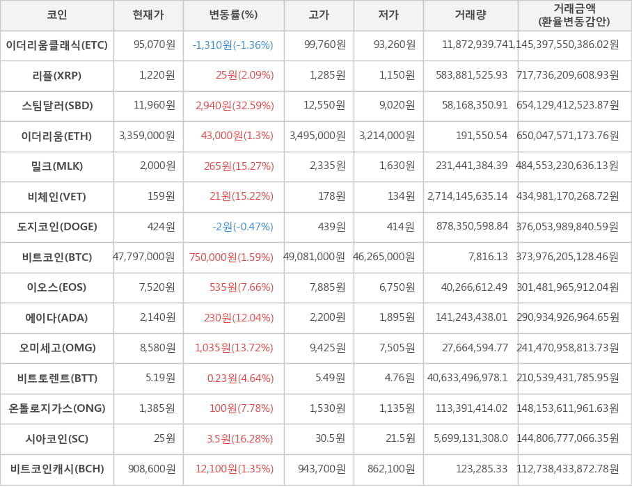 비트코인, 이더리움클래식, 리플, 스팀달러, 이더리움, 밀크, 비체인, 도지코인, 이오스, 에이다, 오미세고, 비트토렌트, 온톨로지가스, 시아코인, 비트코인캐시