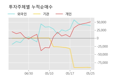 '한진중공업홀딩스' 52주 신고가 경신, 단기·중기 이평선 정배열로 상승세