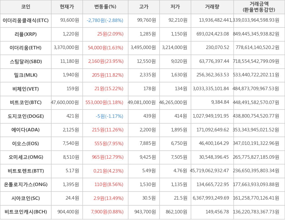 비트코인, 이더리움클래식, 리플, 이더리움, 스팀달러, 밀크, 비체인, 도지코인, 에이다, 이오스, 오미세고, 비트토렌트, 온톨로지가스, 시아코인, 비트코인캐시