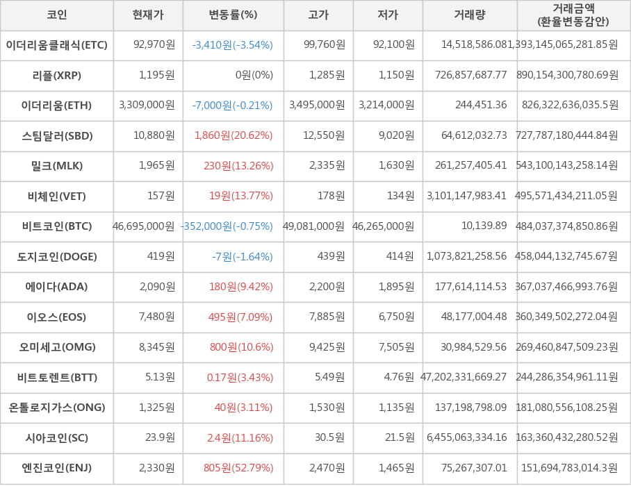 비트코인, 이더리움클래식, 리플, 이더리움, 스팀달러, 밀크, 비체인, 도지코인, 에이다, 이오스, 오미세고, 비트토렌트, 온톨로지가스, 시아코인, 엔진코인