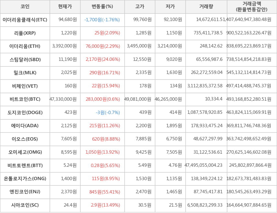 비트코인, 이더리움클래식, 리플, 이더리움, 스팀달러, 밀크, 비체인, 도지코인, 에이다, 이오스, 오미세고, 비트토렌트, 온톨로지가스, 엔진코인, 시아코인