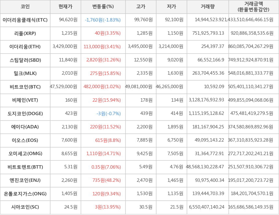 비트코인, 이더리움클래식, 리플, 이더리움, 스팀달러, 밀크, 비체인, 도지코인, 에이다, 이오스, 오미세고, 비트토렌트, 엔진코인, 온톨로지가스, 시아코인