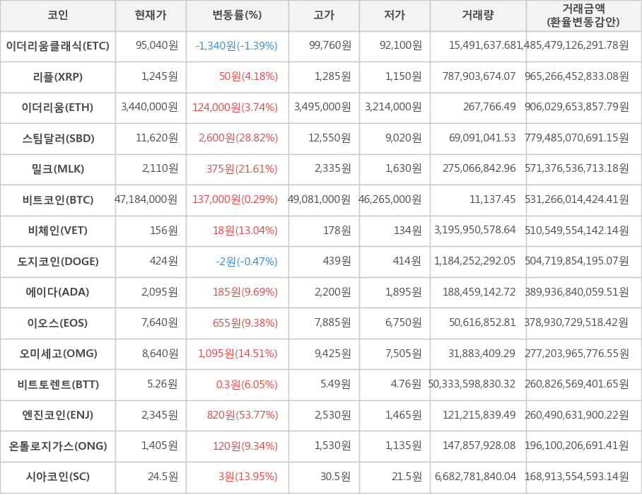 비트코인, 이더리움클래식, 리플, 이더리움, 스팀달러, 밀크, 비체인, 도지코인, 에이다, 이오스, 오미세고, 비트토렌트, 엔진코인, 온톨로지가스, 시아코인