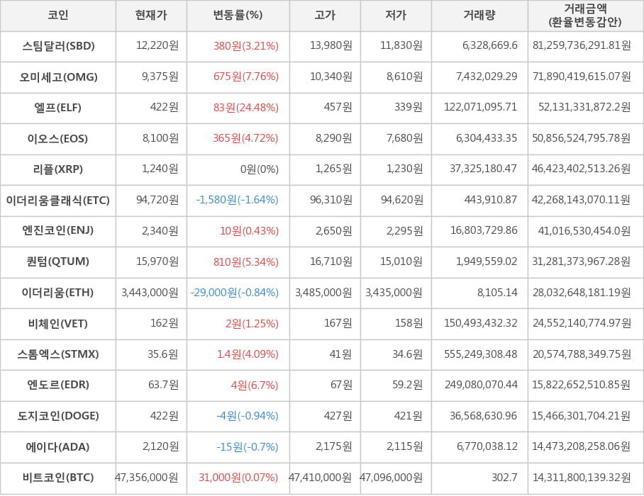 비트코인, 스팀달러, 오미세고, 엘프, 이오스, 리플, 이더리움클래식, 엔진코인, 퀀텀, 이더리움, 비체인, 스톰엑스, 엔도르, 도지코인, 에이다