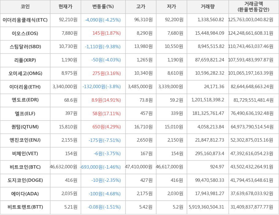 비트코인, 이더리움클래식, 이오스, 스팀달러, 리플, 오미세고, 이더리움, 엔도르, 엘프, 퀀텀, 엔진코인, 비체인, 도지코인, 에이다, 비트토렌트