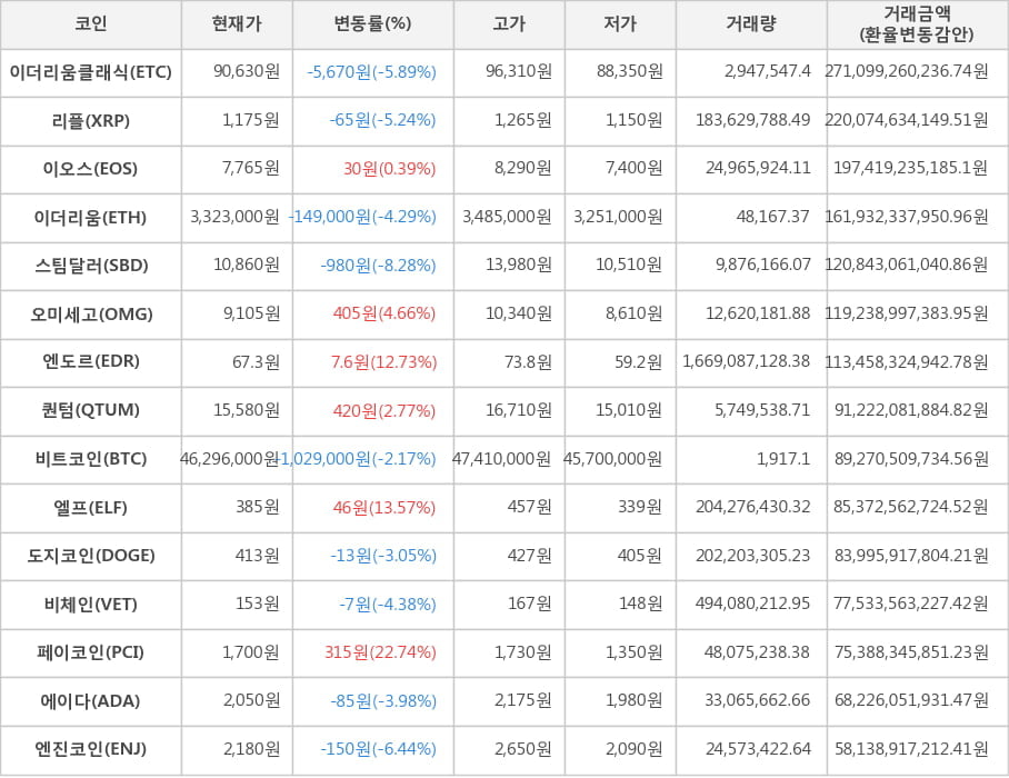 비트코인, 이더리움클래식, 리플, 이오스, 이더리움, 스팀달러, 오미세고, 엔도르, 퀀텀, 엘프, 도지코인, 비체인, 페이코인, 에이다, 엔진코인