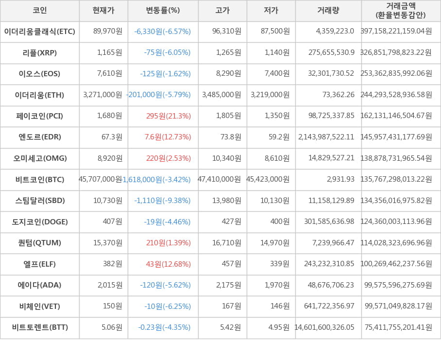 비트코인, 이더리움클래식, 리플, 이오스, 이더리움, 페이코인, 엔도르, 오미세고, 스팀달러, 도지코인, 퀀텀, 엘프, 에이다, 비체인, 비트토렌트