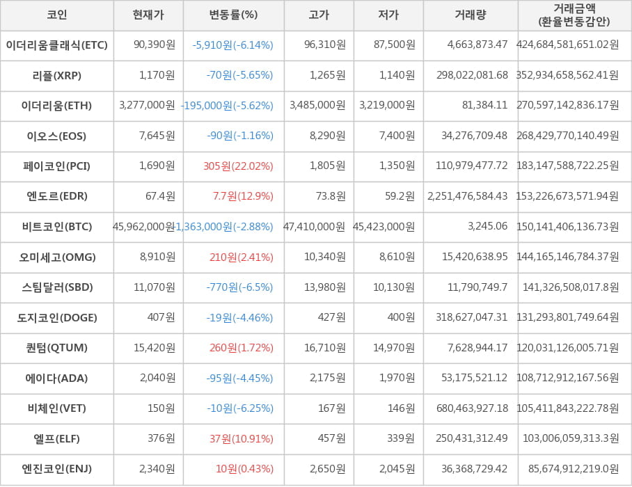 비트코인, 이더리움클래식, 리플, 이더리움, 이오스, 페이코인, 엔도르, 오미세고, 스팀달러, 도지코인, 퀀텀, 에이다, 비체인, 엘프, 엔진코인