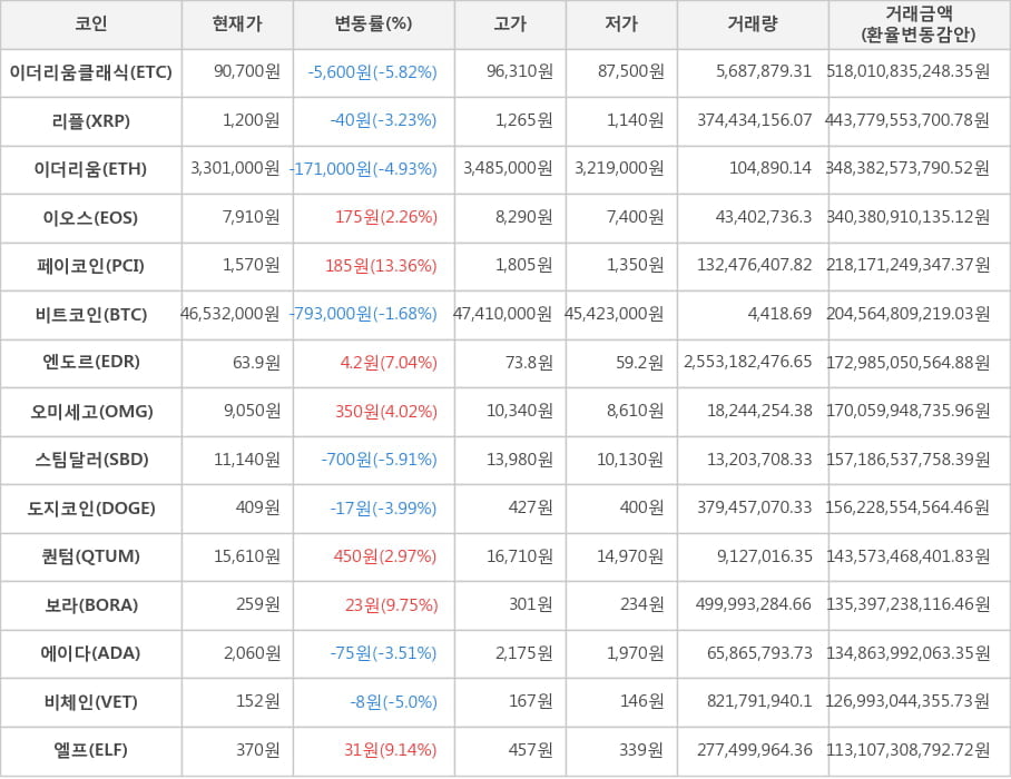 비트코인, 이더리움클래식, 리플, 이더리움, 이오스, 페이코인, 엔도르, 오미세고, 스팀달러, 도지코인, 퀀텀, 보라, 에이다, 비체인, 엘프