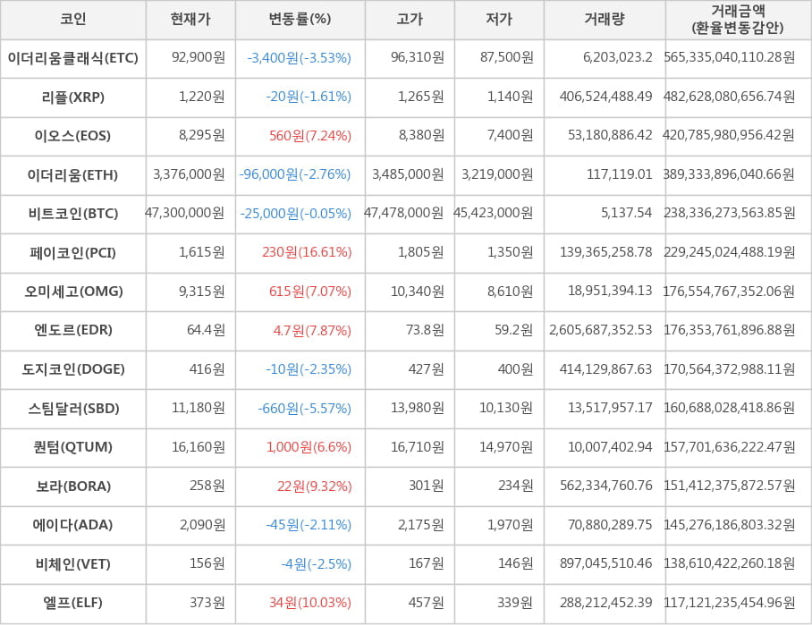 비트코인, 이더리움클래식, 리플, 이오스, 이더리움, 페이코인, 오미세고, 엔도르, 도지코인, 스팀달러, 퀀텀, 보라, 에이다, 비체인, 엘프