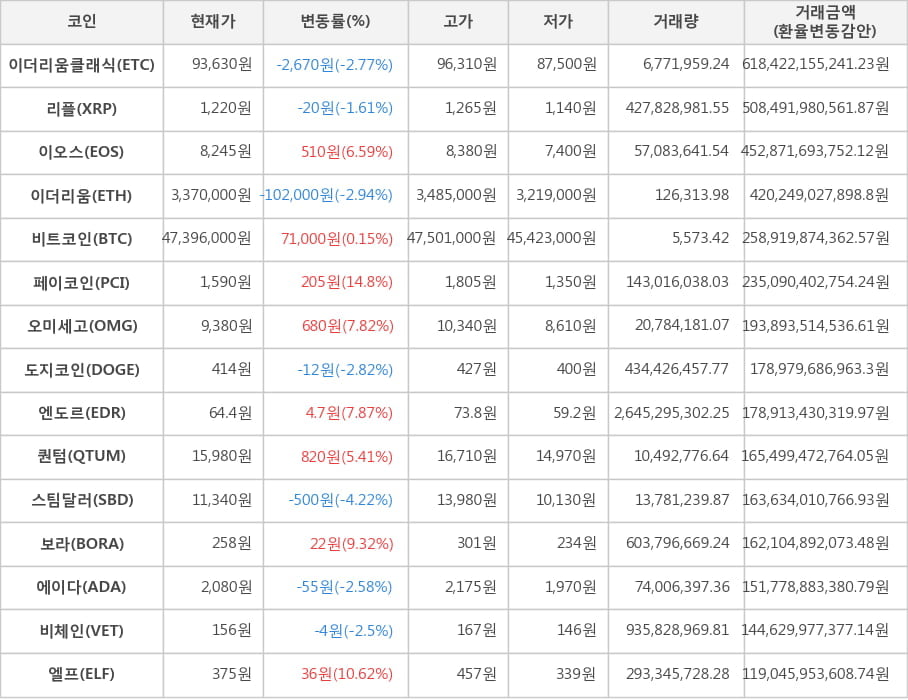 비트코인, 이더리움클래식, 리플, 이오스, 이더리움, 페이코인, 오미세고, 도지코인, 엔도르, 퀀텀, 스팀달러, 보라, 에이다, 비체인, 엘프