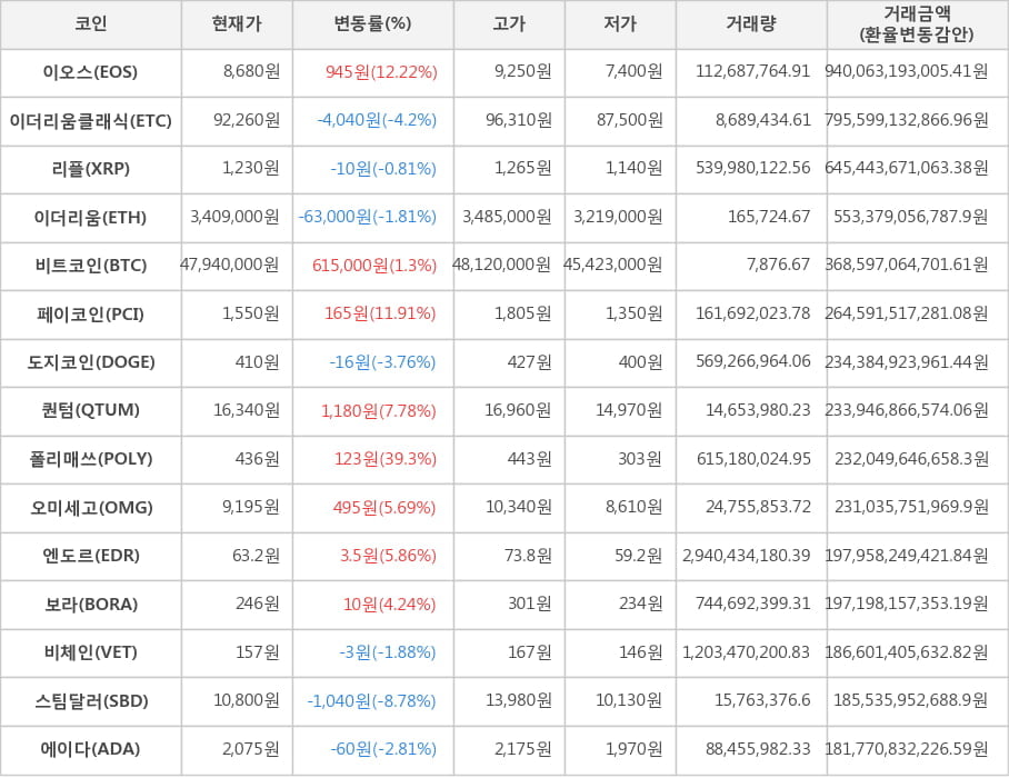 비트코인, 이오스, 이더리움클래식, 리플, 이더리움, 페이코인, 도지코인, 퀀텀, 폴리매쓰, 오미세고, 엔도르, 보라, 비체인, 스팀달러, 에이다