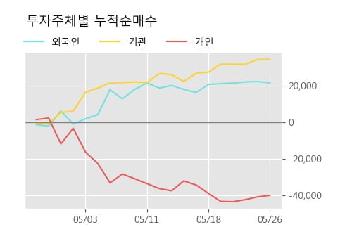 'E1' 52주 신고가 경신, 단기·중기 이평선 정배열로 상승세