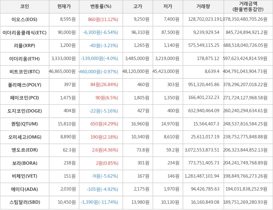 비트코인, 이오스, 이더리움클래식, 리플, 이더리움, 폴리매쓰, 페이코인, 도지코인, 퀀텀, 오미세고, 엔도르, 보라, 비체인, 에이다, 스팀달러