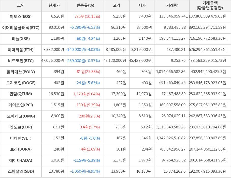 비트코인, 이오스, 이더리움클래식, 리플, 이더리움, 폴리매쓰, 도지코인, 퀀텀, 페이코인, 오미세고, 엔도르, 비체인, 보라, 에이다, 스팀달러