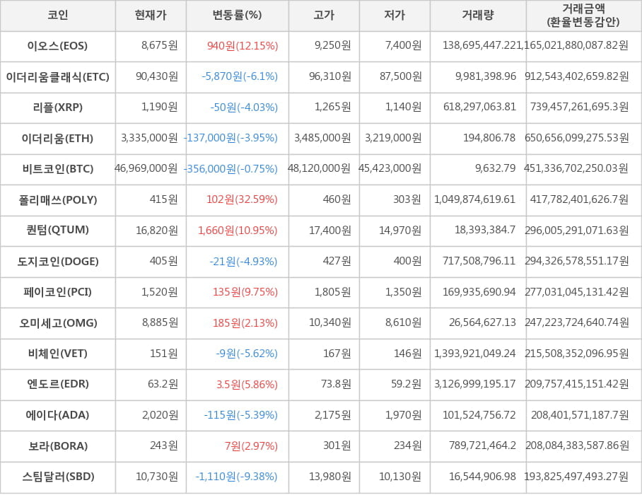 비트코인, 이오스, 이더리움클래식, 리플, 이더리움, 폴리매쓰, 퀀텀, 도지코인, 페이코인, 오미세고, 비체인, 엔도르, 에이다, 보라, 스팀달러