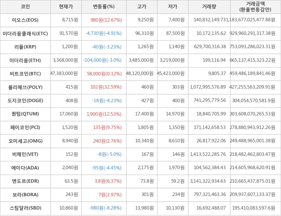 비트코인, 이오스, 이더리움클래식, 리플, 이더리움, 폴리매쓰, 도지코인, 퀀텀, 페이코인, 오미세고, 비체인, 에이다, 엔도르, 보라, 스팀달러