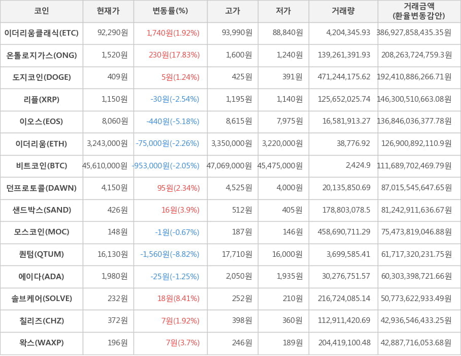 비트코인, 이더리움클래식, 온톨로지가스, 도지코인, 리플, 이오스, 이더리움, 던프로토콜, 샌드박스, 모스코인, 퀀텀, 에이다, 솔브케어, 칠리즈, 왁스